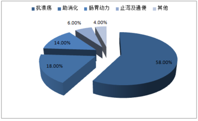 2017-2022年中国胃药市场专项调研及发展趋势研究报告