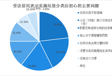 2020年四川省居民生活垃圾分类现状调研分析