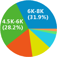 市场调研专员工资收入水平全解析 地区、经验与行业差异