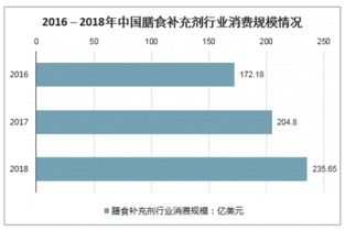 2021 2027年中国膳食补充剂市场调查与前景趋势报告