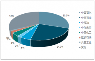 2021-2027年中国石化市场全景调研与投资分析