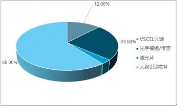 2019年中国人脸识别行业全景调研及市场需求预测